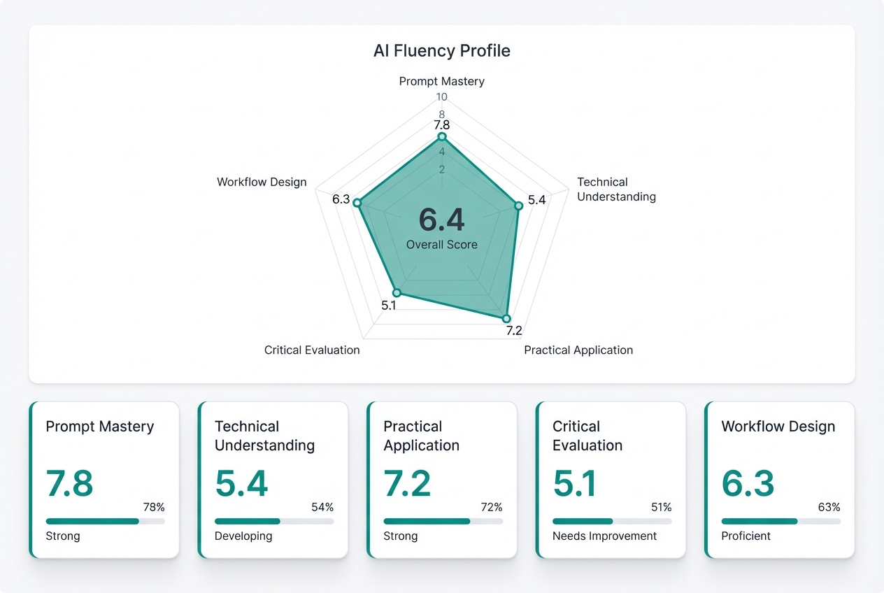 AI Fluency Assessment visualization